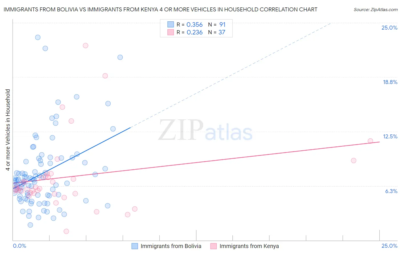 Immigrants from Bolivia vs Immigrants from Kenya 4 or more Vehicles in Household