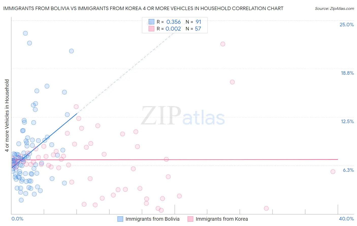 Immigrants from Bolivia vs Immigrants from Korea 4 or more Vehicles in Household