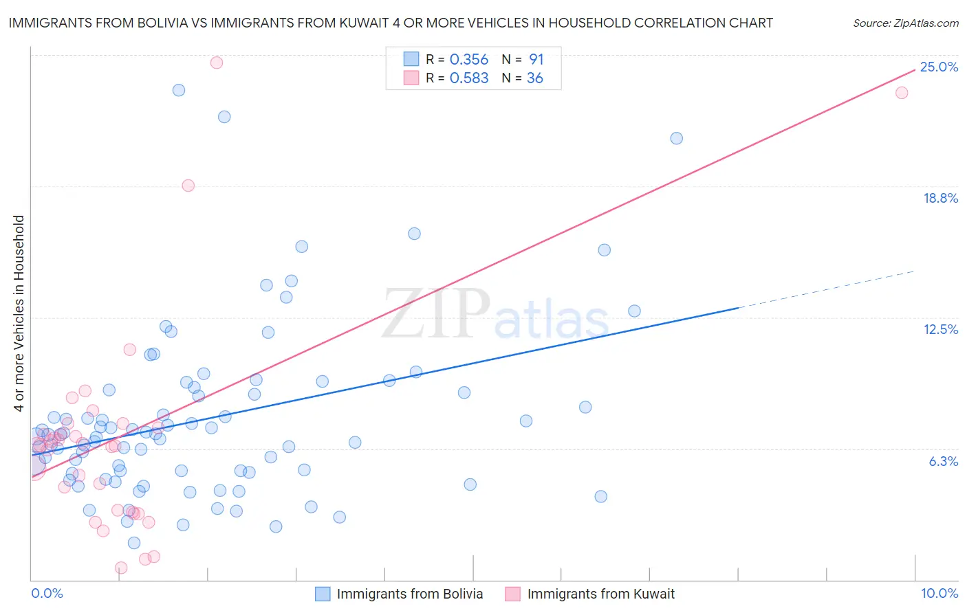 Immigrants from Bolivia vs Immigrants from Kuwait 4 or more Vehicles in Household