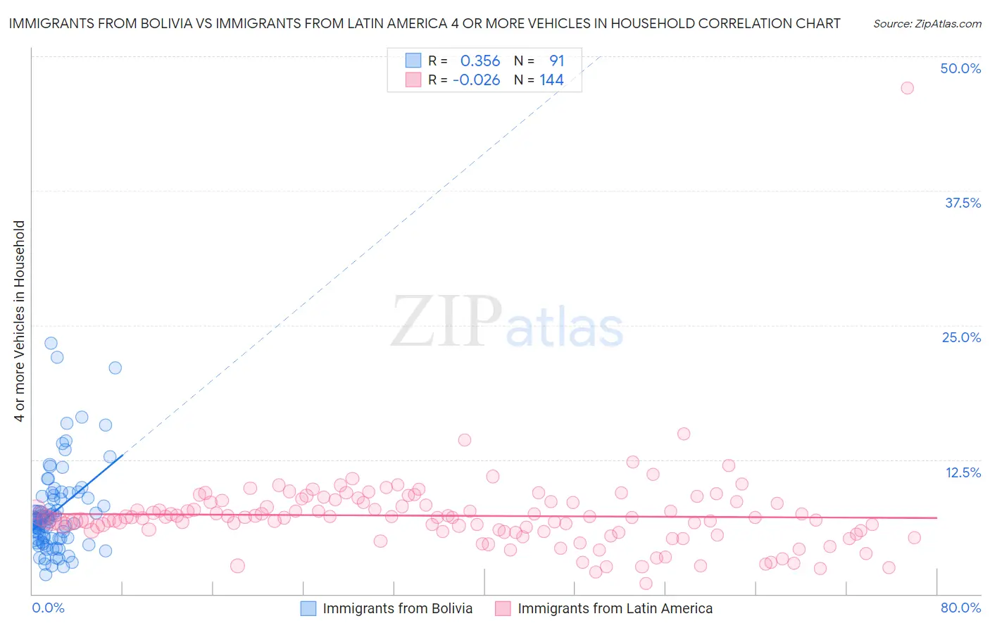 Immigrants from Bolivia vs Immigrants from Latin America 4 or more Vehicles in Household