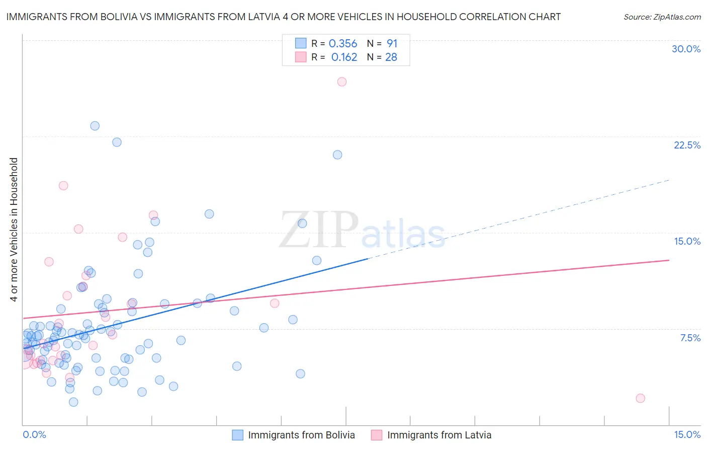 Immigrants from Bolivia vs Immigrants from Latvia 4 or more Vehicles in Household