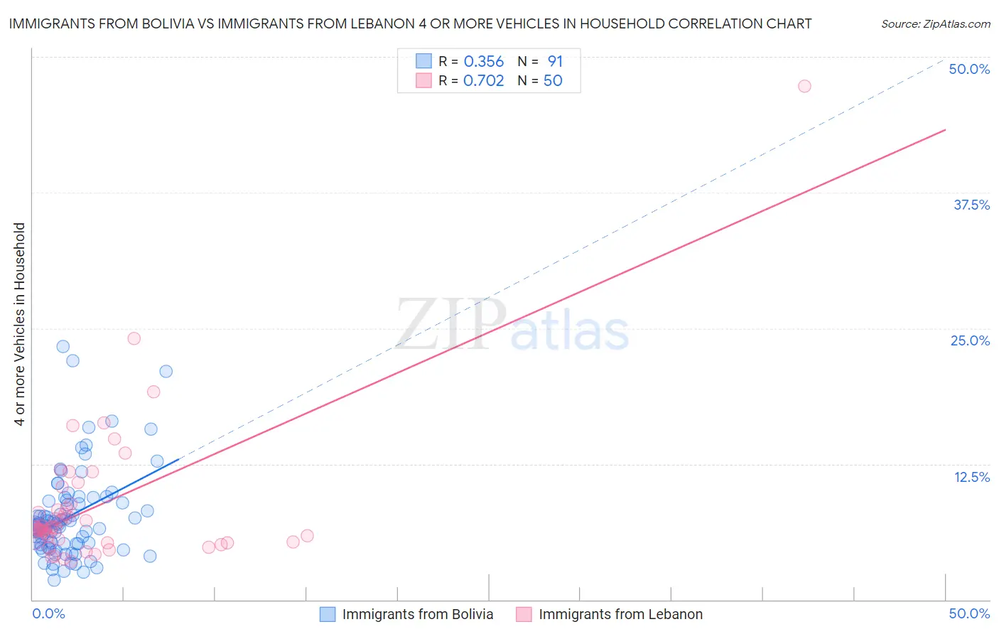 Immigrants from Bolivia vs Immigrants from Lebanon 4 or more Vehicles in Household