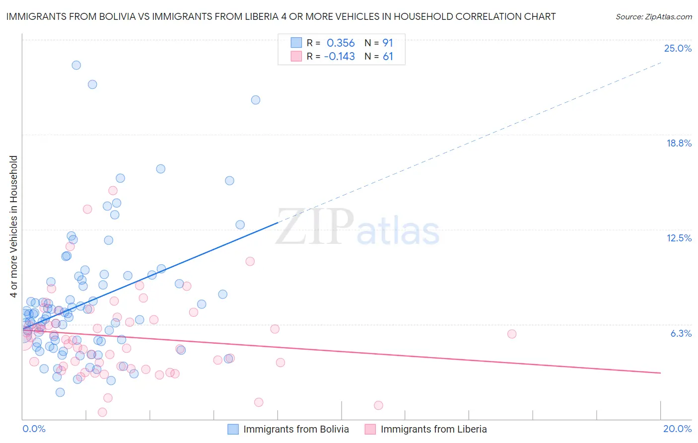 Immigrants from Bolivia vs Immigrants from Liberia 4 or more Vehicles in Household