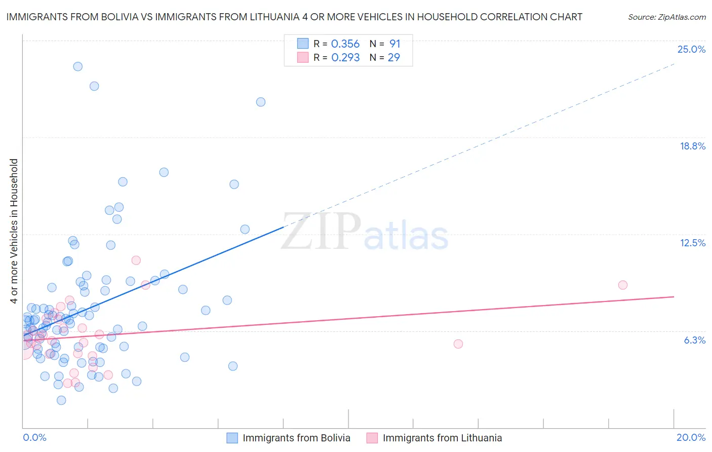 Immigrants from Bolivia vs Immigrants from Lithuania 4 or more Vehicles in Household