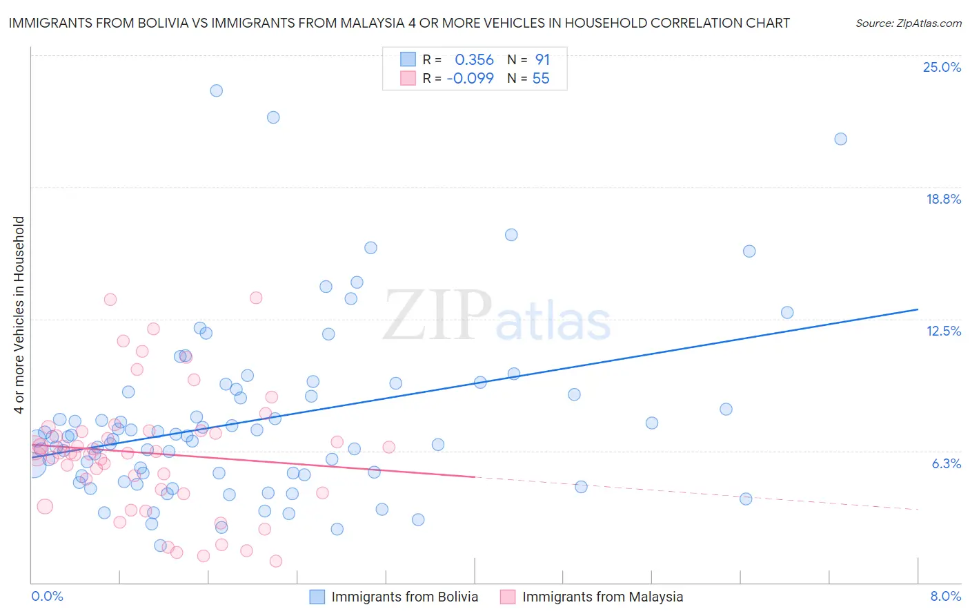 Immigrants from Bolivia vs Immigrants from Malaysia 4 or more Vehicles in Household