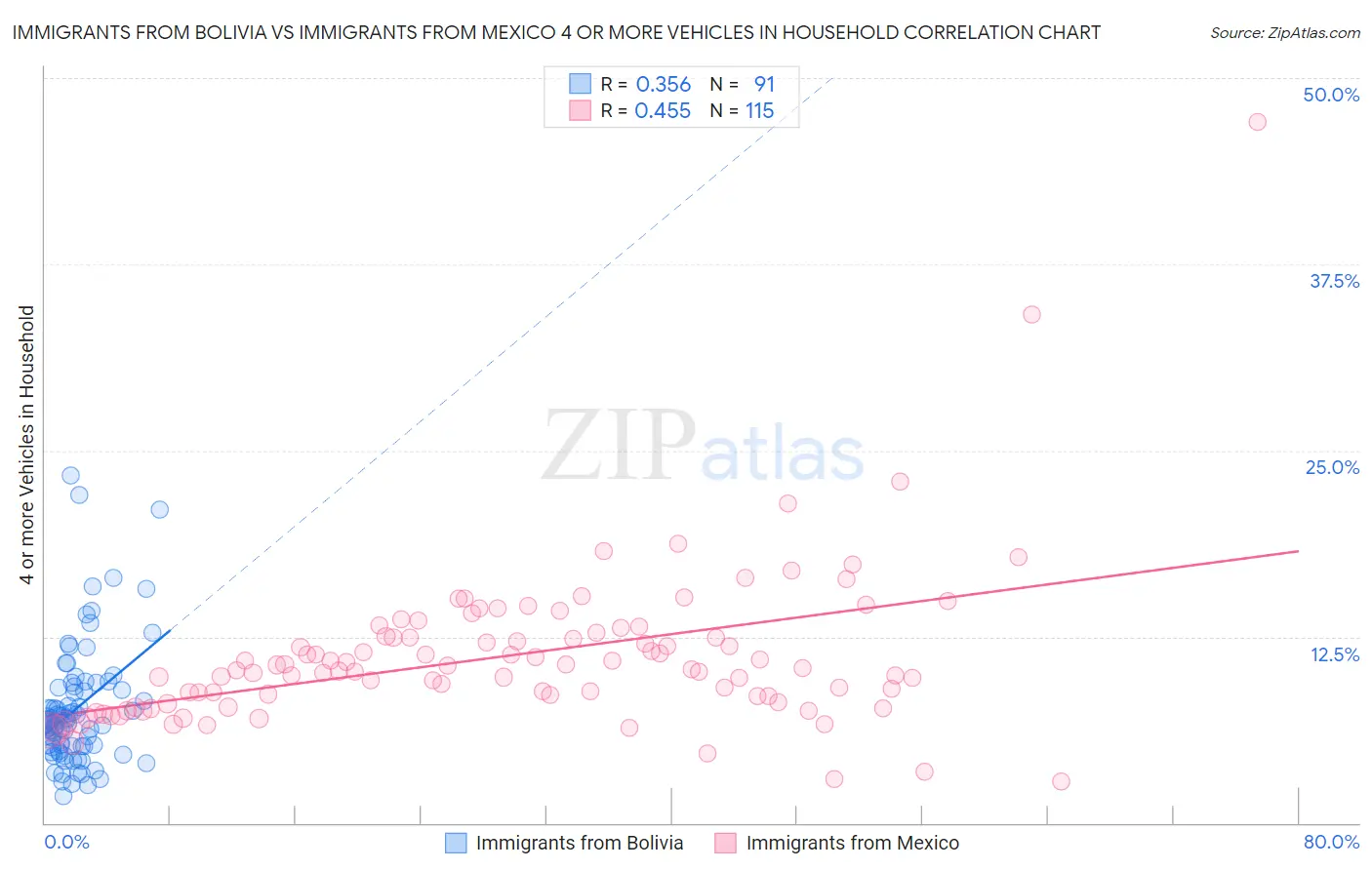 Immigrants from Bolivia vs Immigrants from Mexico 4 or more Vehicles in Household