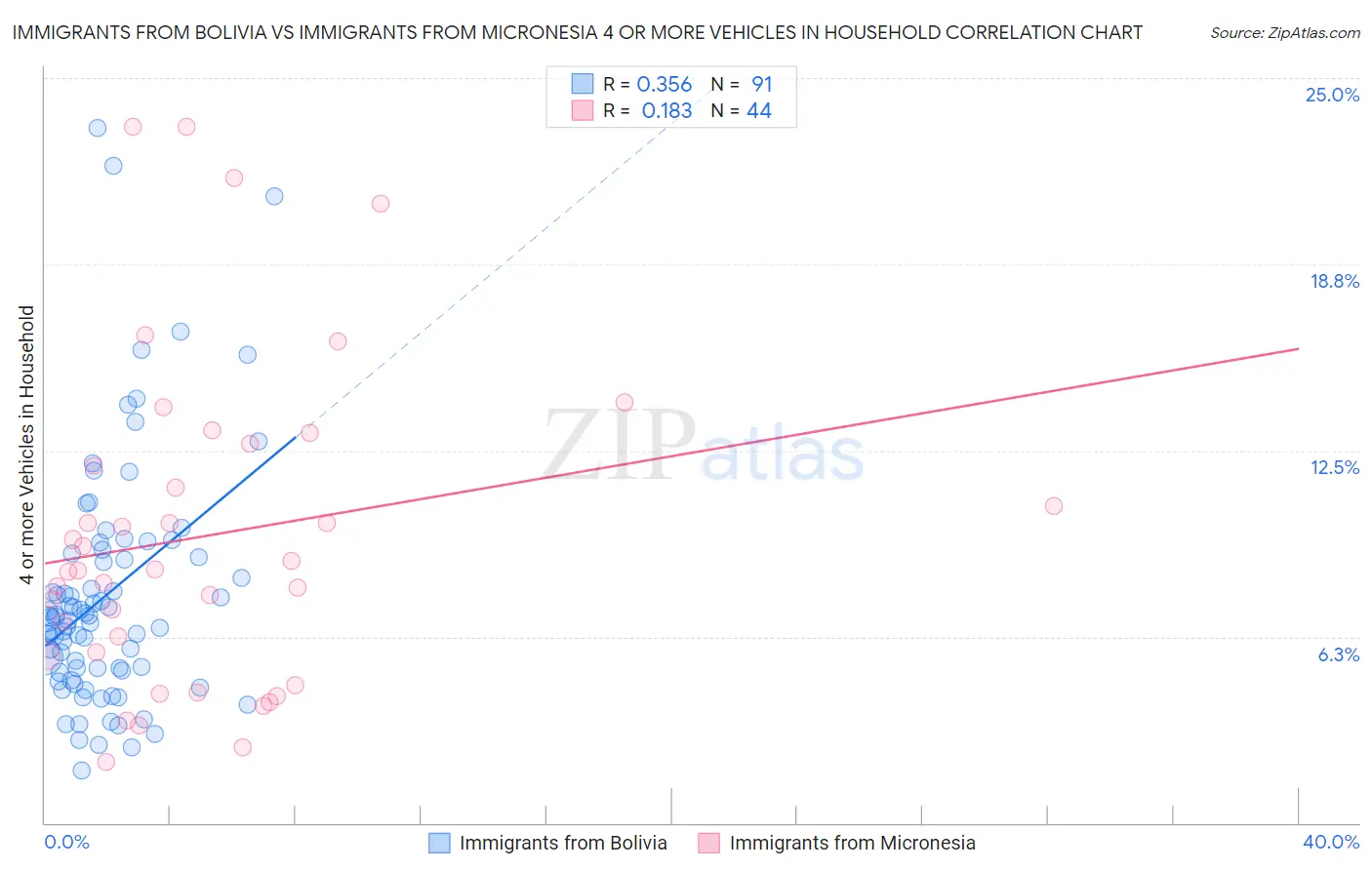 Immigrants from Bolivia vs Immigrants from Micronesia 4 or more Vehicles in Household