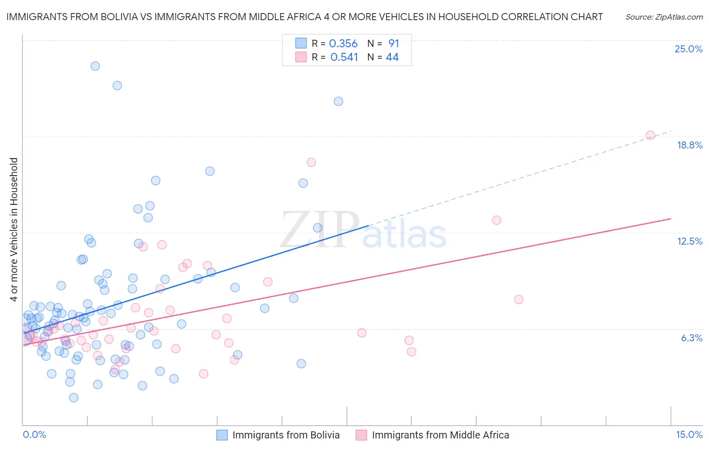 Immigrants from Bolivia vs Immigrants from Middle Africa 4 or more Vehicles in Household