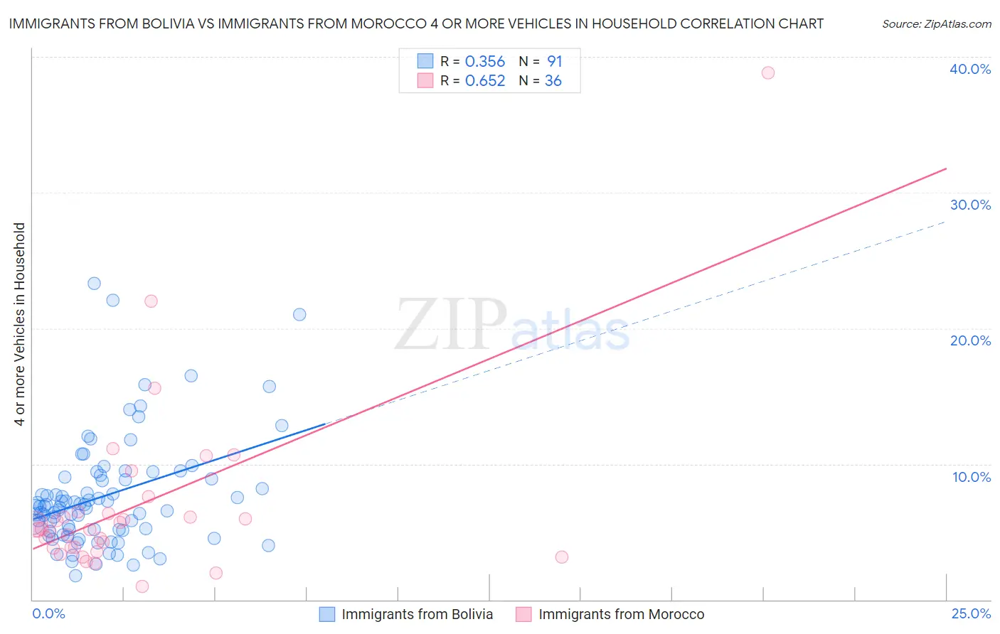 Immigrants from Bolivia vs Immigrants from Morocco 4 or more Vehicles in Household