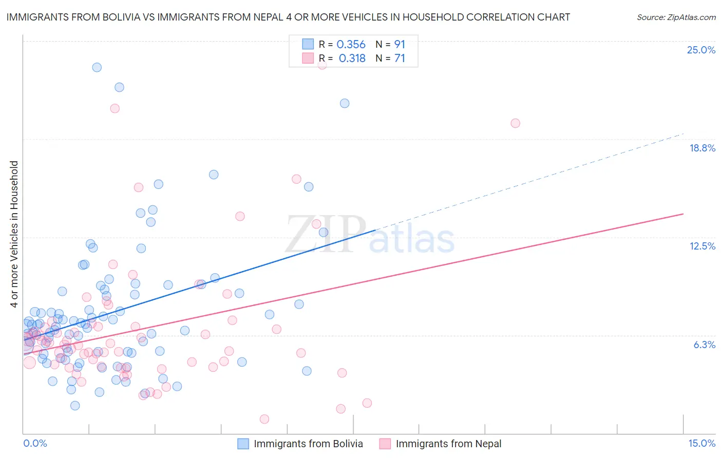 Immigrants from Bolivia vs Immigrants from Nepal 4 or more Vehicles in Household