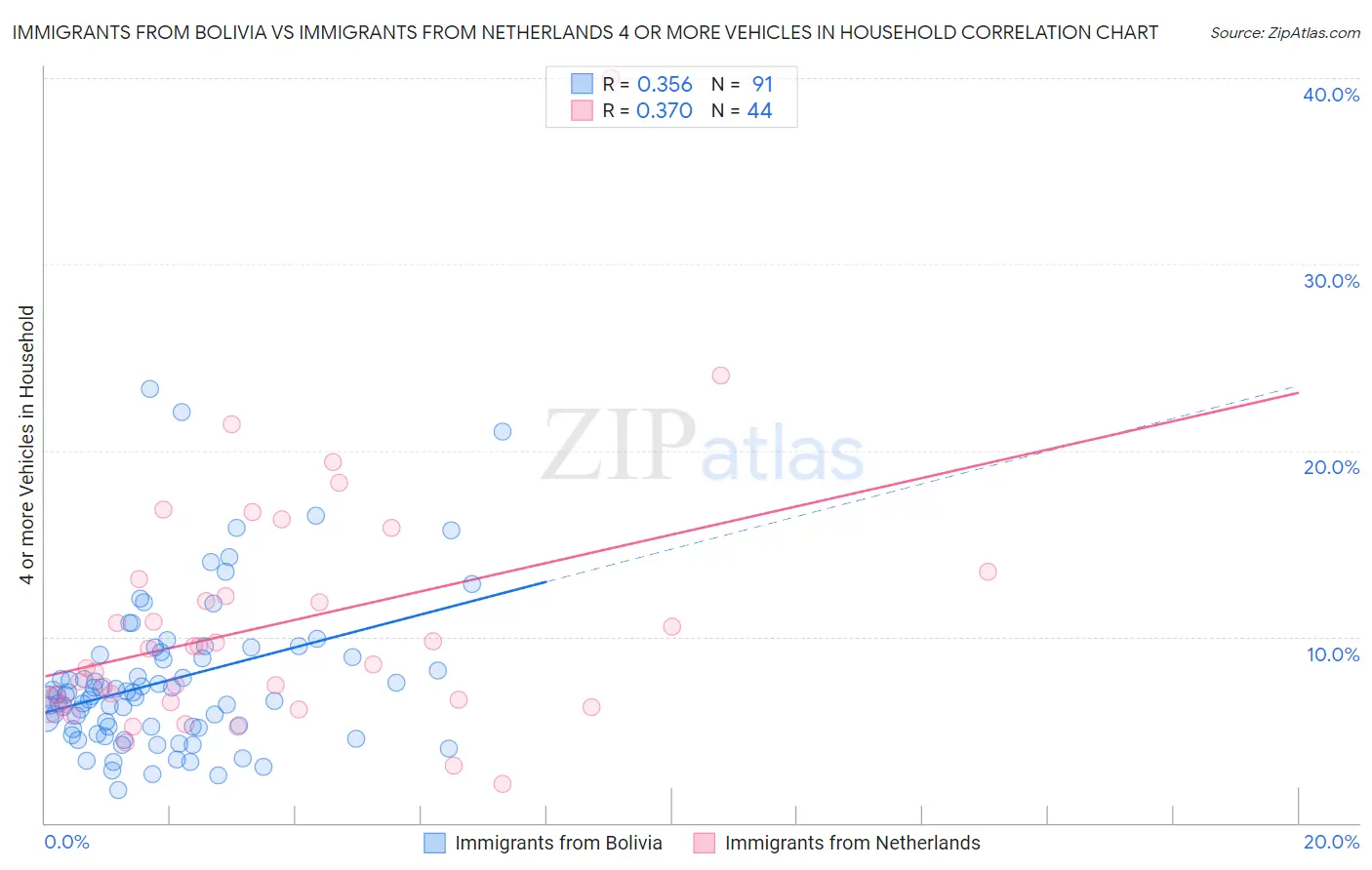 Immigrants from Bolivia vs Immigrants from Netherlands 4 or more Vehicles in Household