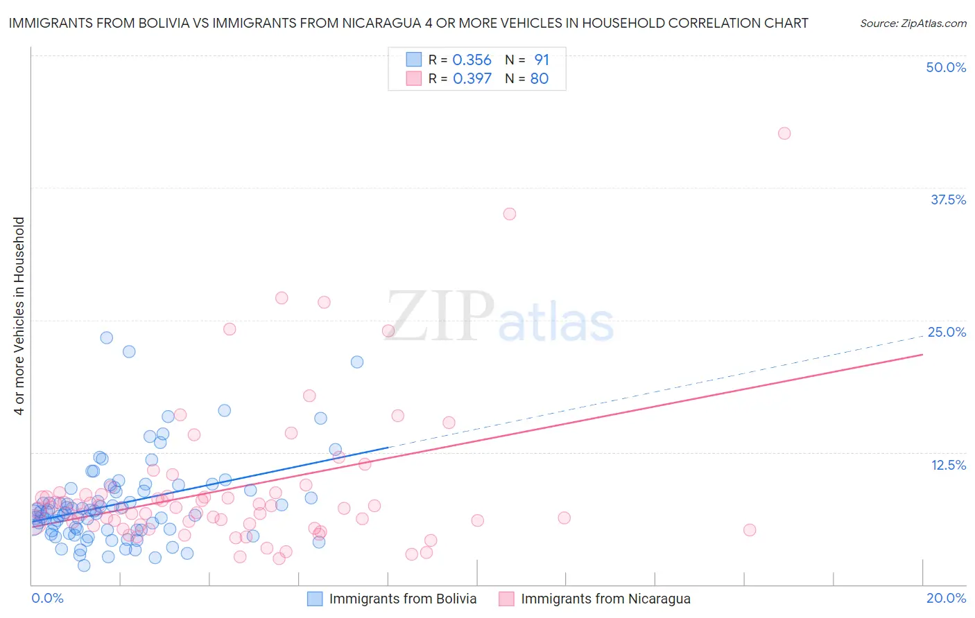 Immigrants from Bolivia vs Immigrants from Nicaragua 4 or more Vehicles in Household