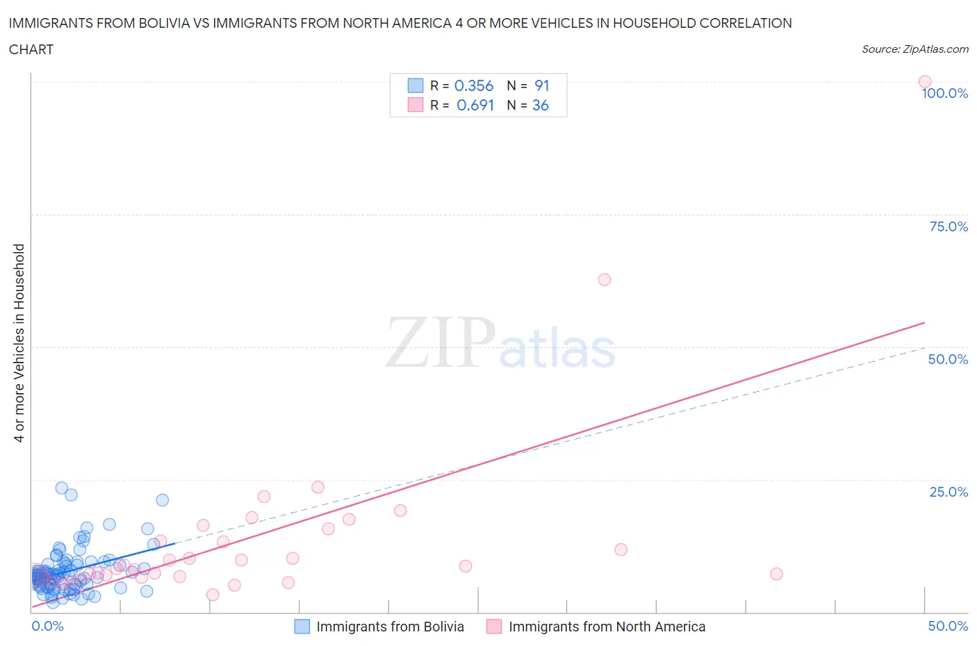 Immigrants from Bolivia vs Immigrants from North America 4 or more Vehicles in Household