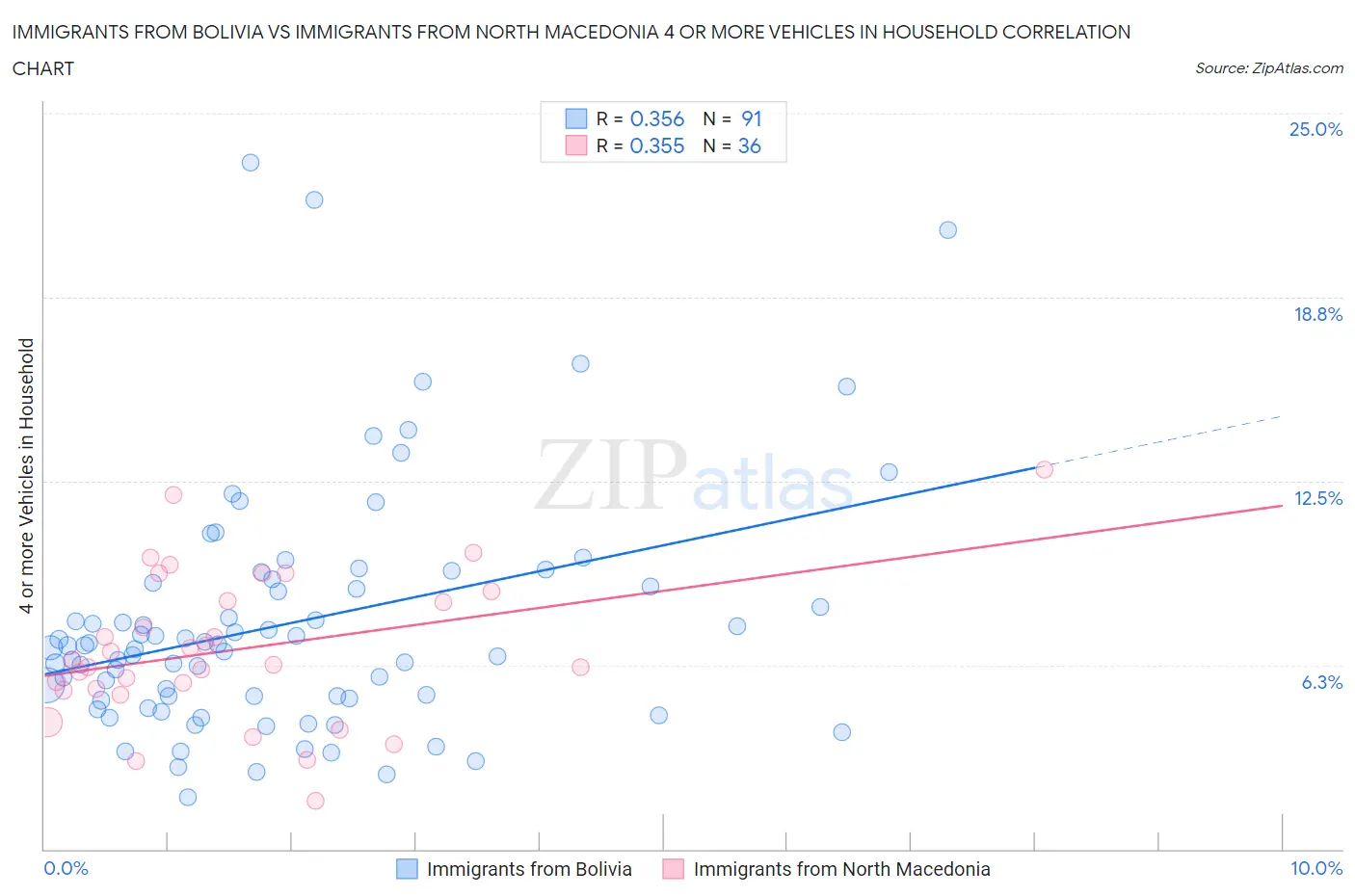 Immigrants from Bolivia vs Immigrants from North Macedonia 4 or more Vehicles in Household