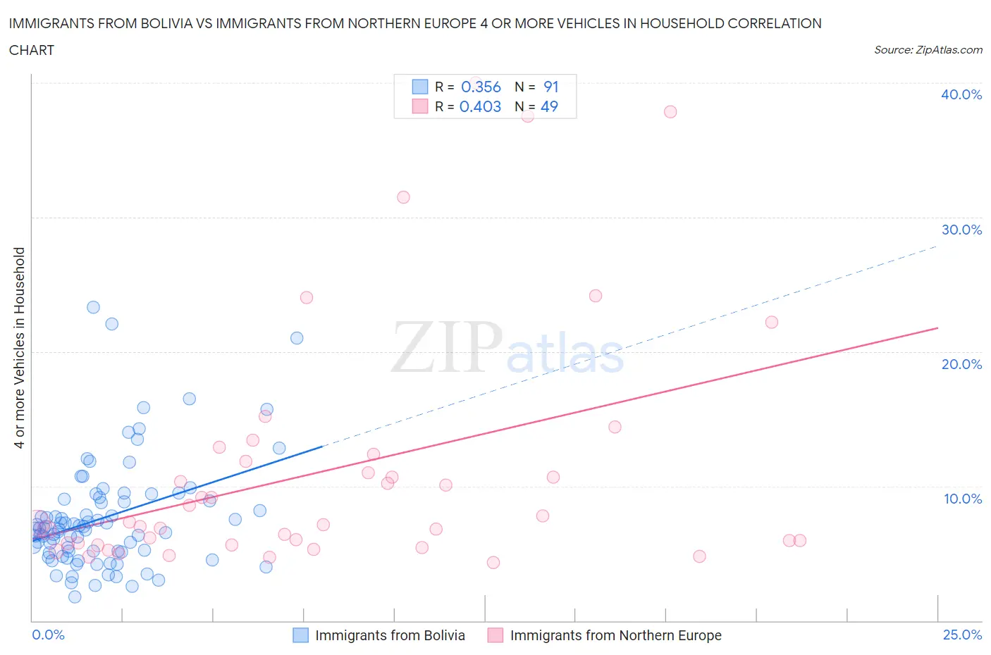 Immigrants from Bolivia vs Immigrants from Northern Europe 4 or more Vehicles in Household