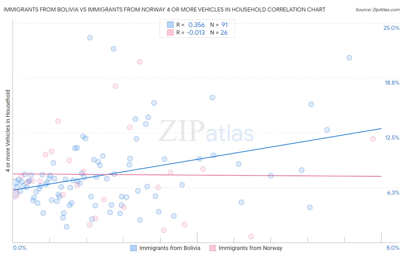 Immigrants from Bolivia vs Immigrants from Norway 4 or more Vehicles in Household