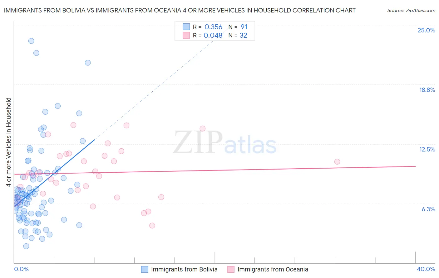Immigrants from Bolivia vs Immigrants from Oceania 4 or more Vehicles in Household