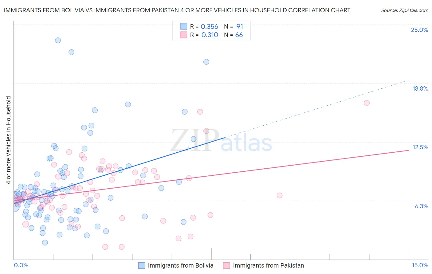 Immigrants from Bolivia vs Immigrants from Pakistan 4 or more Vehicles in Household