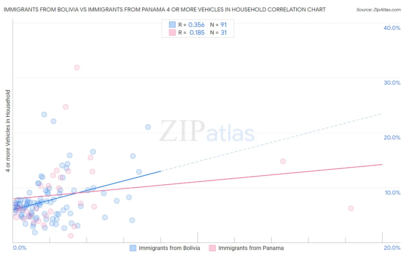 Immigrants from Bolivia vs Immigrants from Panama 4 or more Vehicles in Household