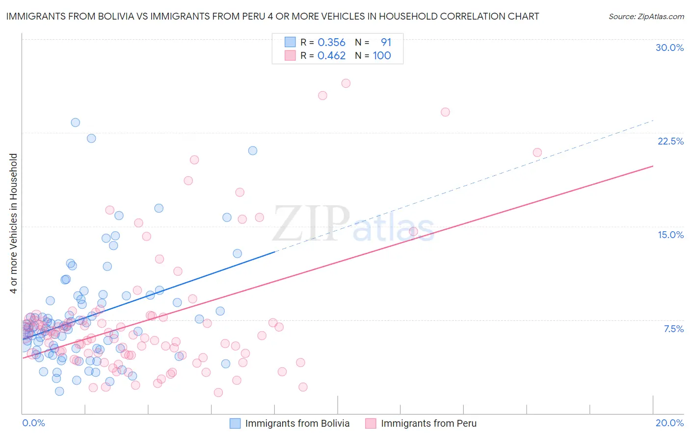 Immigrants from Bolivia vs Immigrants from Peru 4 or more Vehicles in Household