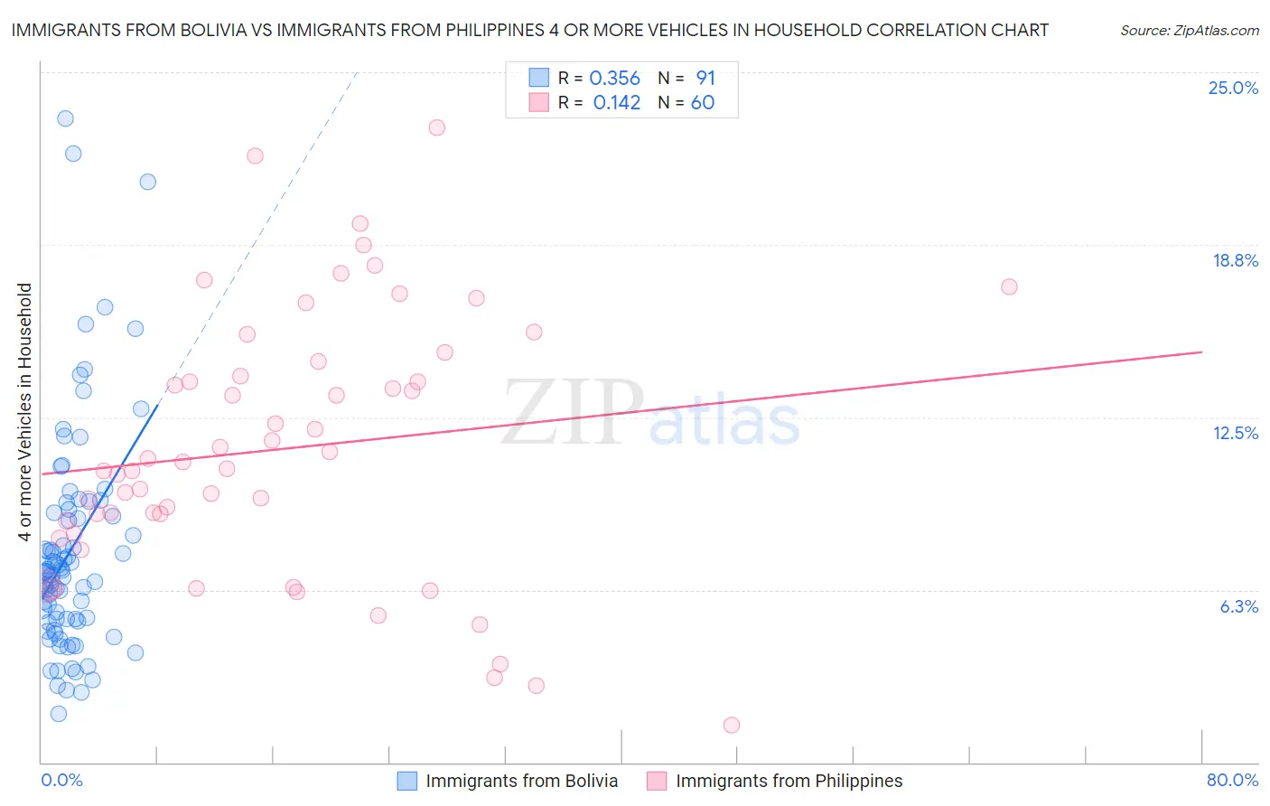 Immigrants from Bolivia vs Immigrants from Philippines 4 or more Vehicles in Household