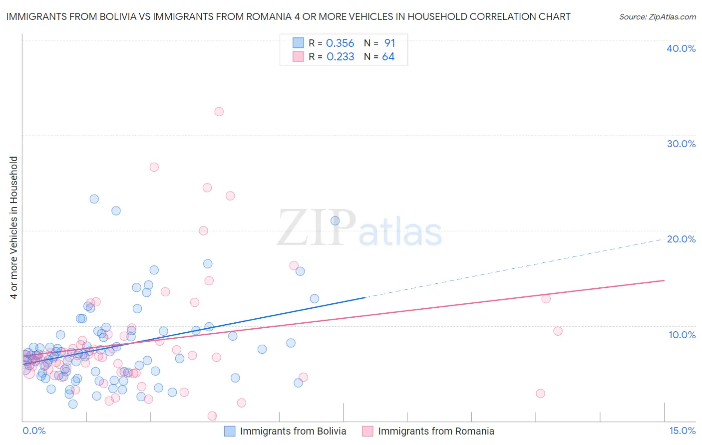 Immigrants from Bolivia vs Immigrants from Romania 4 or more Vehicles in Household