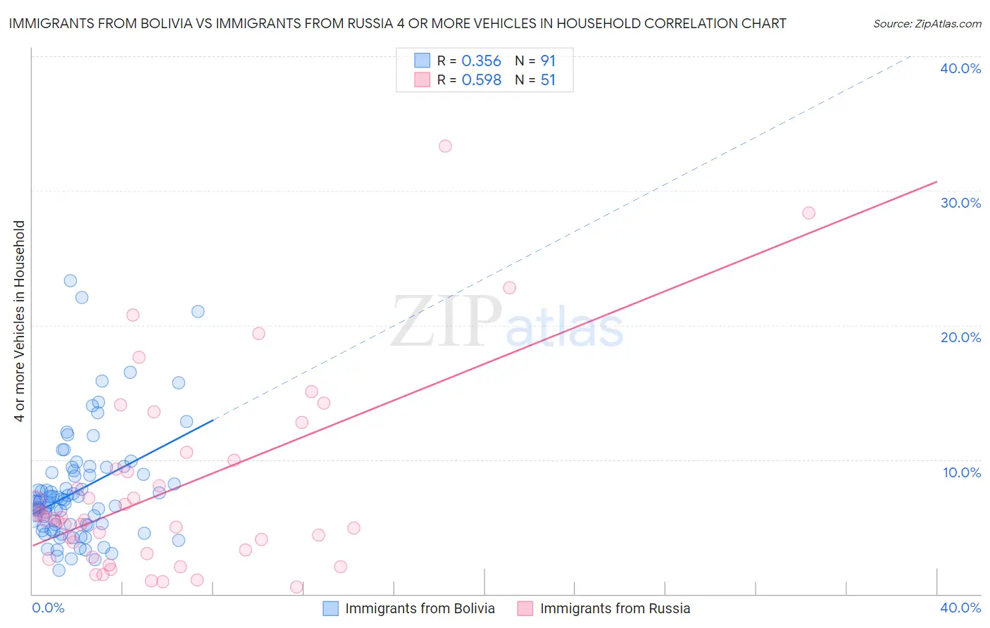 Immigrants from Bolivia vs Immigrants from Russia 4 or more Vehicles in Household