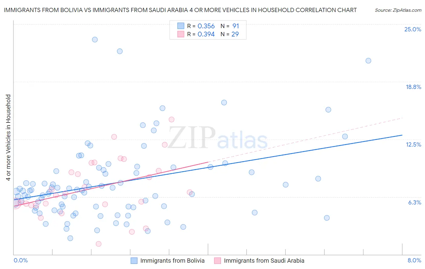 Immigrants from Bolivia vs Immigrants from Saudi Arabia 4 or more Vehicles in Household