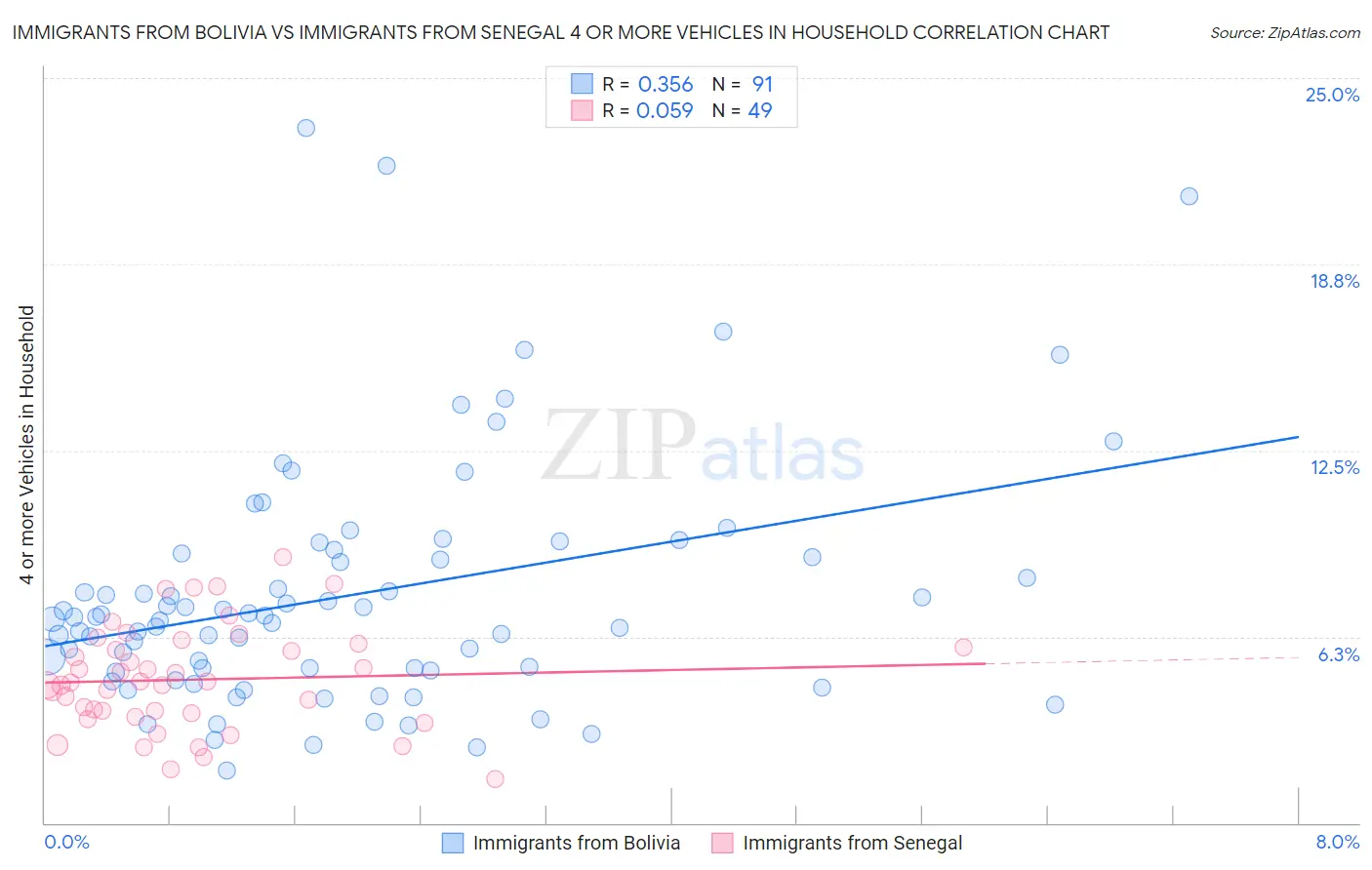 Immigrants from Bolivia vs Immigrants from Senegal 4 or more Vehicles in Household