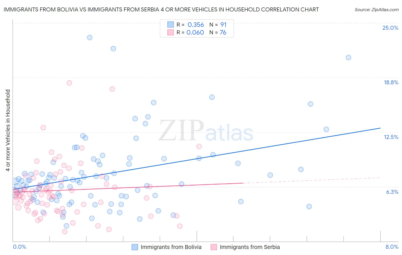 Immigrants from Bolivia vs Immigrants from Serbia 4 or more Vehicles in Household