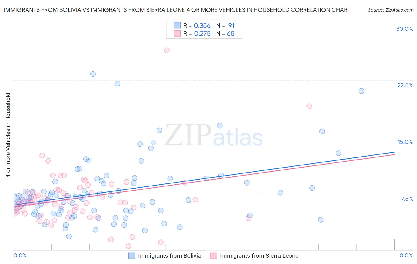 Immigrants from Bolivia vs Immigrants from Sierra Leone 4 or more Vehicles in Household
