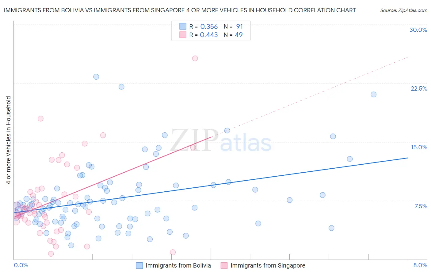 Immigrants from Bolivia vs Immigrants from Singapore 4 or more Vehicles in Household