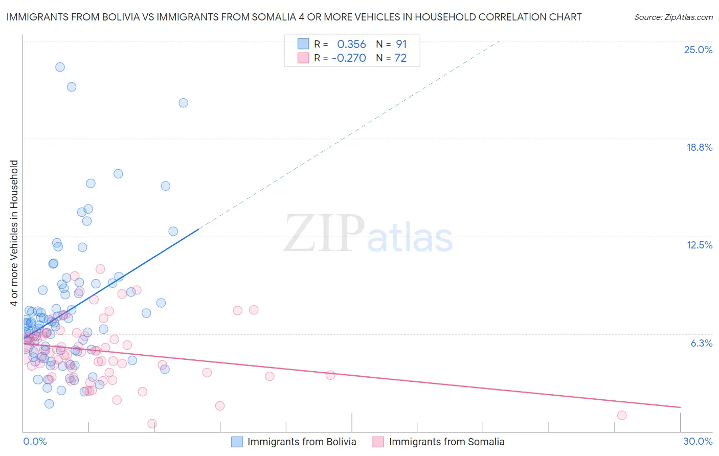 Immigrants from Bolivia vs Immigrants from Somalia 4 or more Vehicles in Household