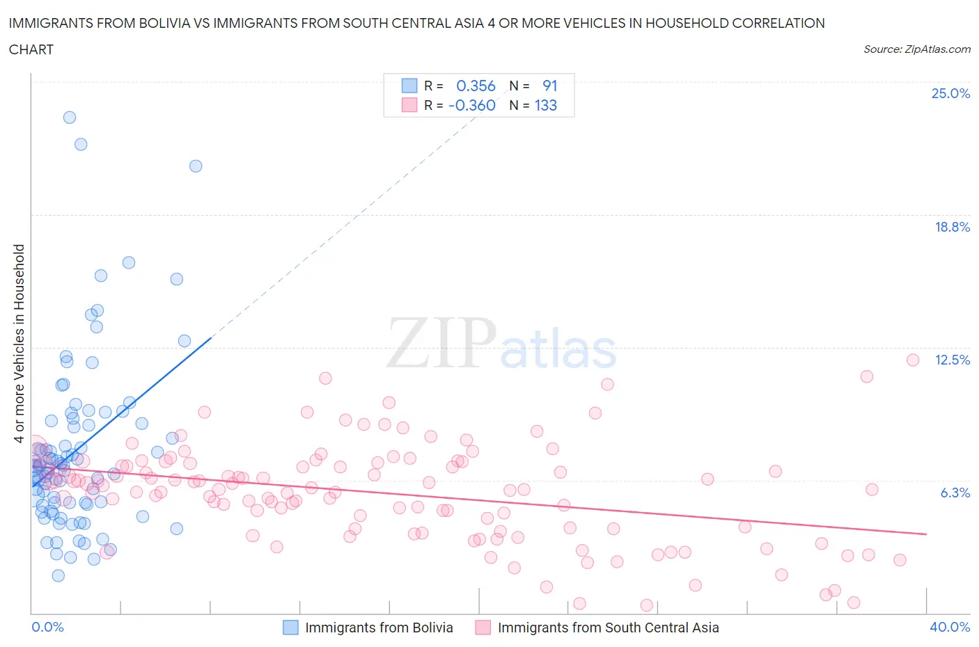 Immigrants from Bolivia vs Immigrants from South Central Asia 4 or more Vehicles in Household
