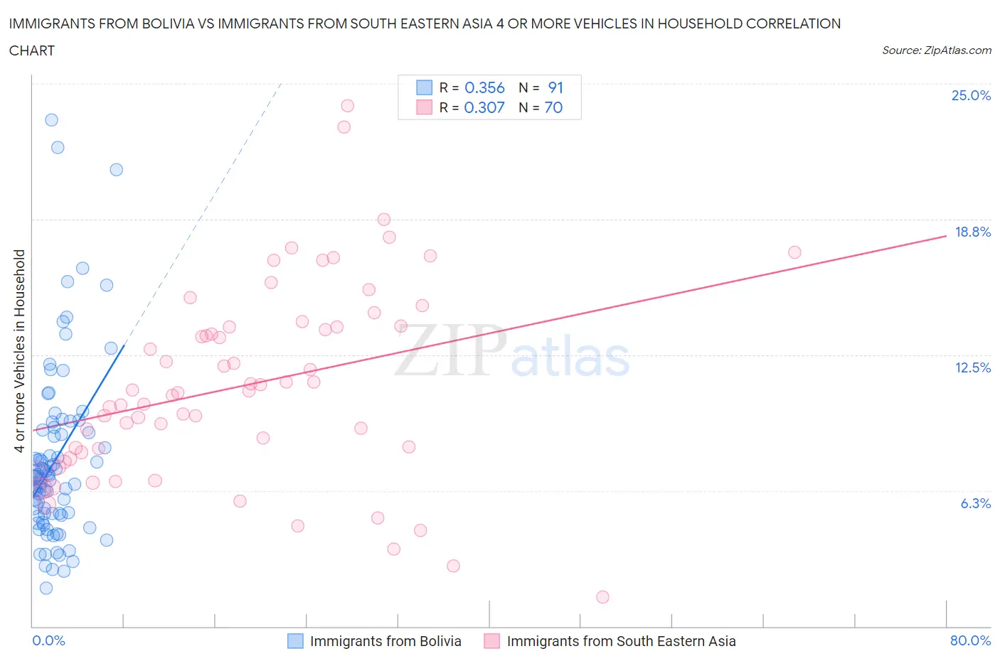 Immigrants from Bolivia vs Immigrants from South Eastern Asia 4 or more Vehicles in Household