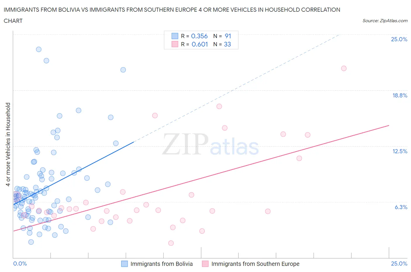 Immigrants from Bolivia vs Immigrants from Southern Europe 4 or more Vehicles in Household