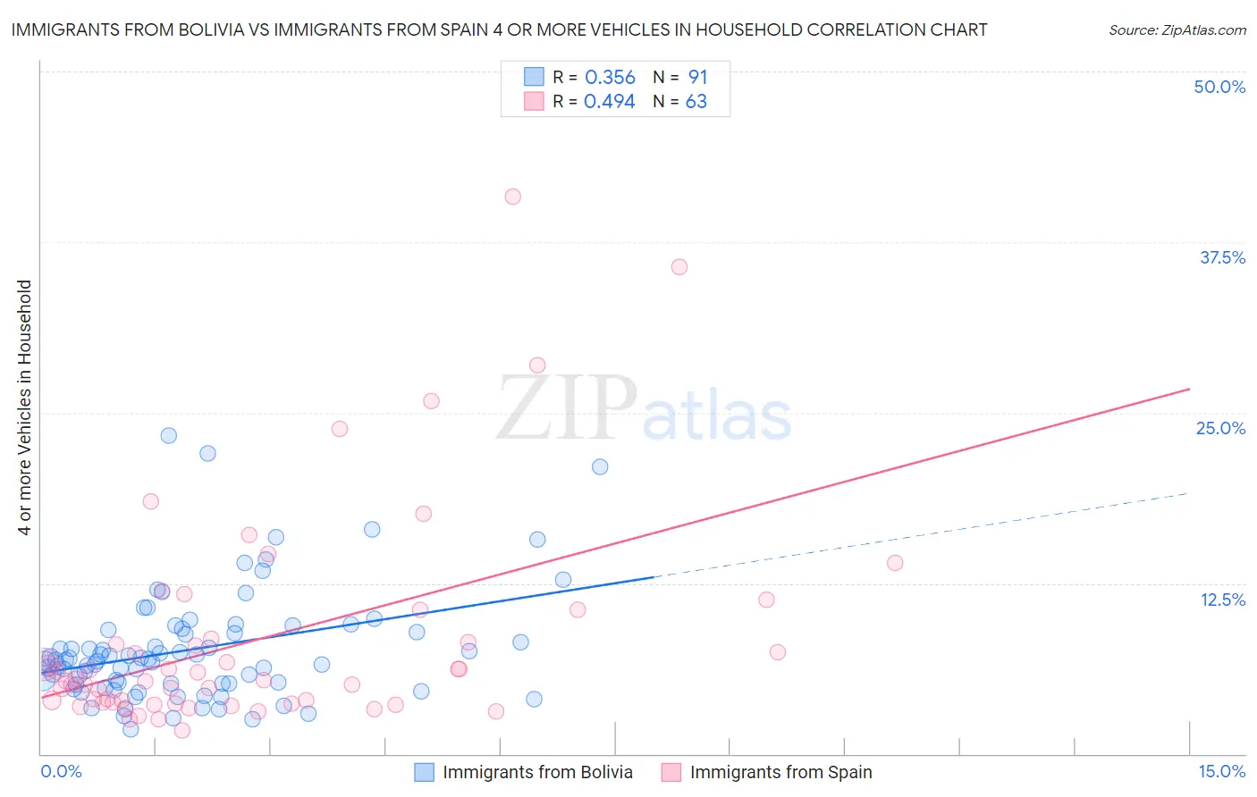Immigrants from Bolivia vs Immigrants from Spain 4 or more Vehicles in Household