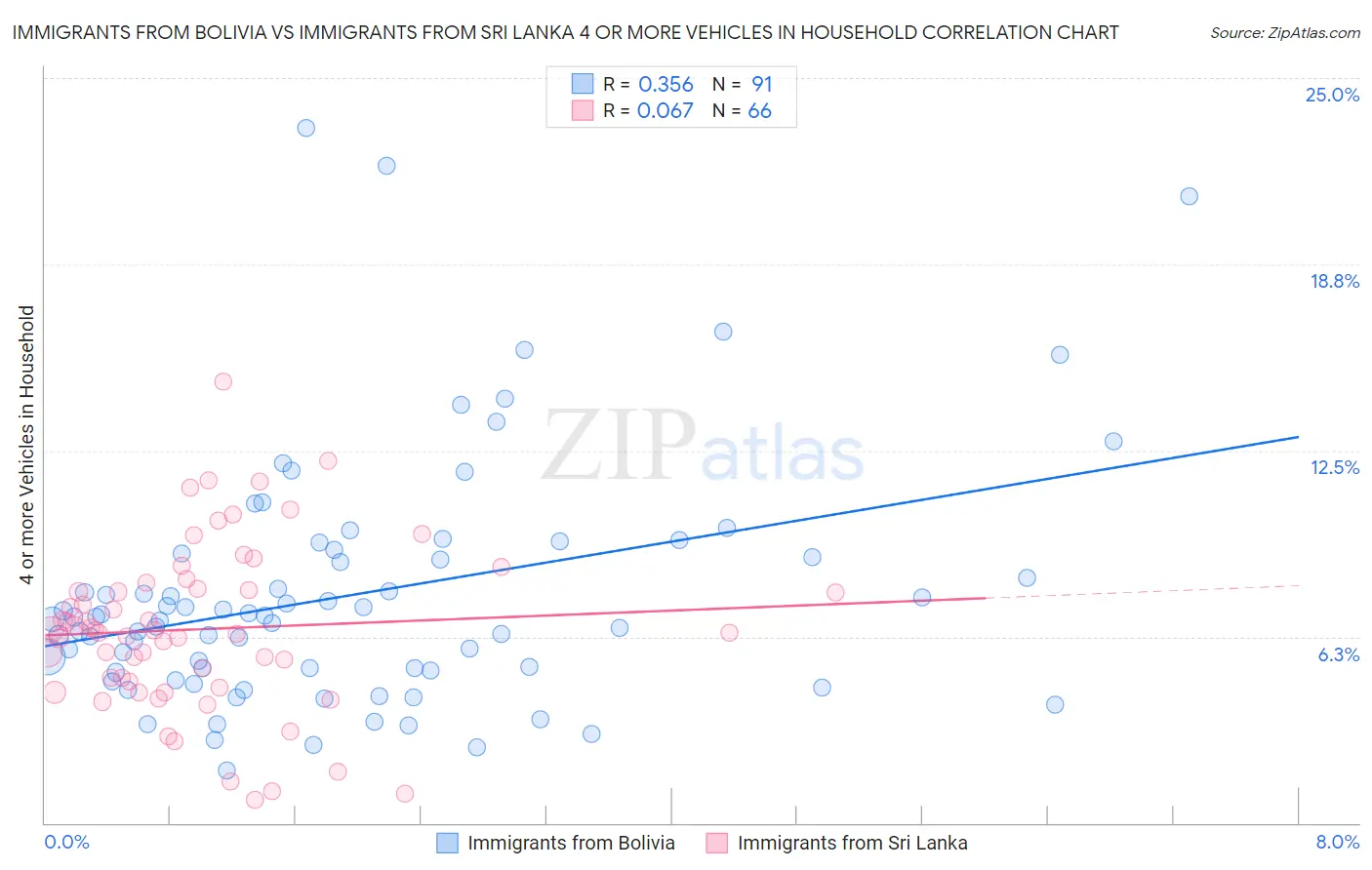 Immigrants from Bolivia vs Immigrants from Sri Lanka 4 or more Vehicles in Household