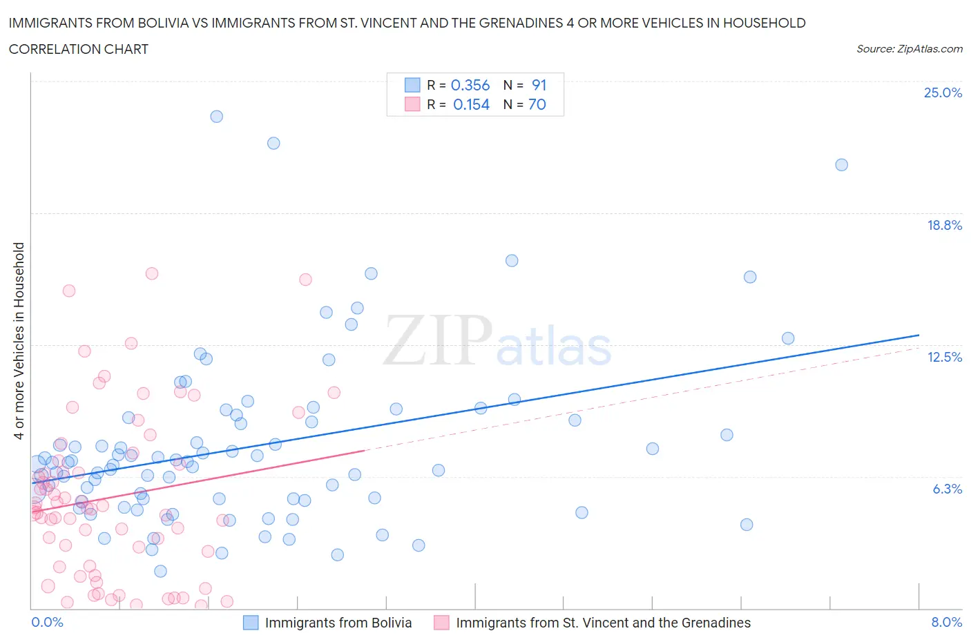Immigrants from Bolivia vs Immigrants from St. Vincent and the Grenadines 4 or more Vehicles in Household