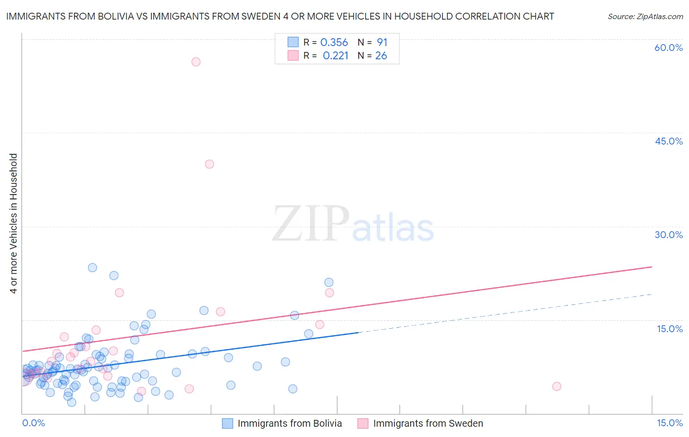 Immigrants from Bolivia vs Immigrants from Sweden 4 or more Vehicles in Household