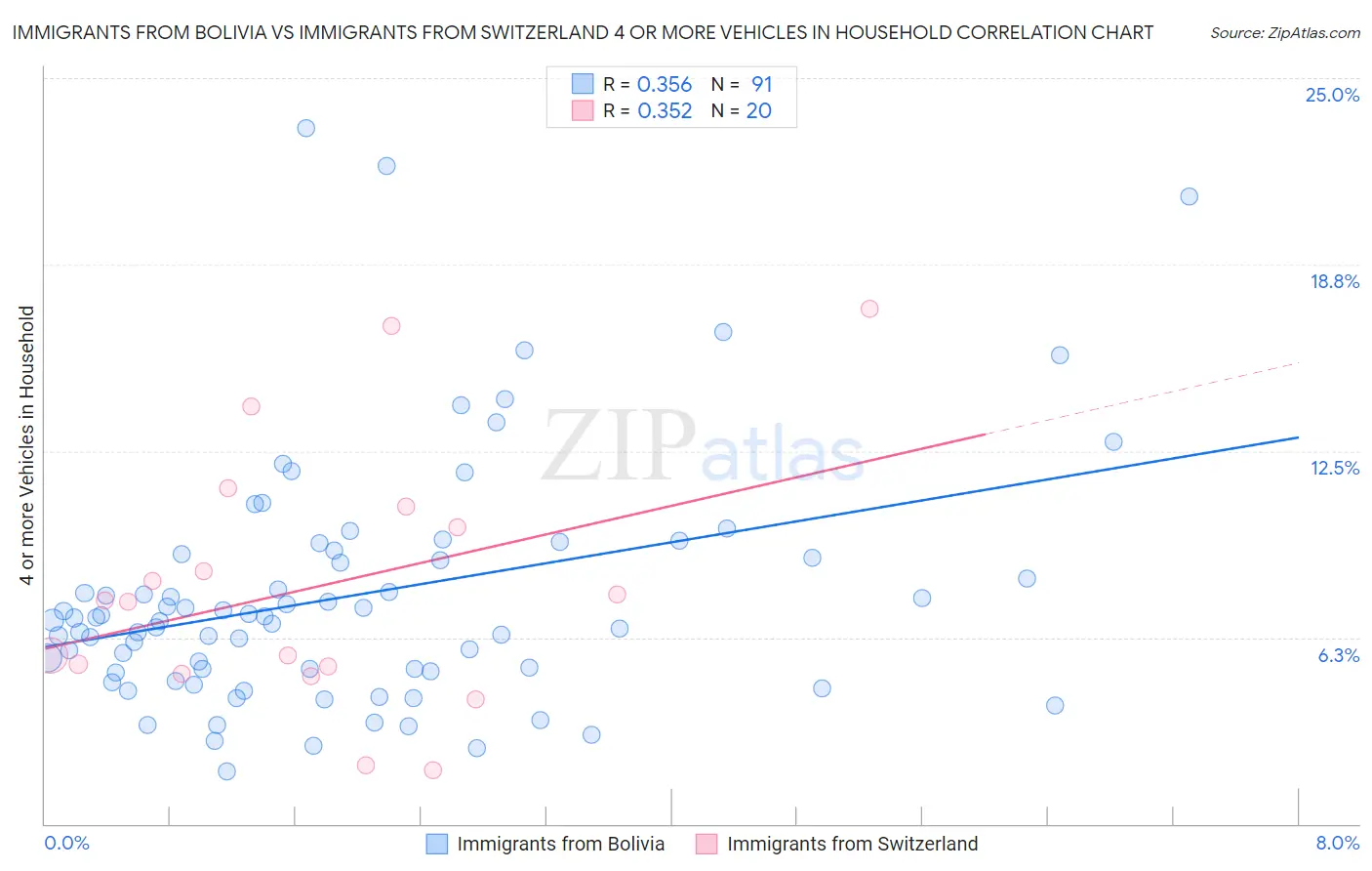 Immigrants from Bolivia vs Immigrants from Switzerland 4 or more Vehicles in Household
