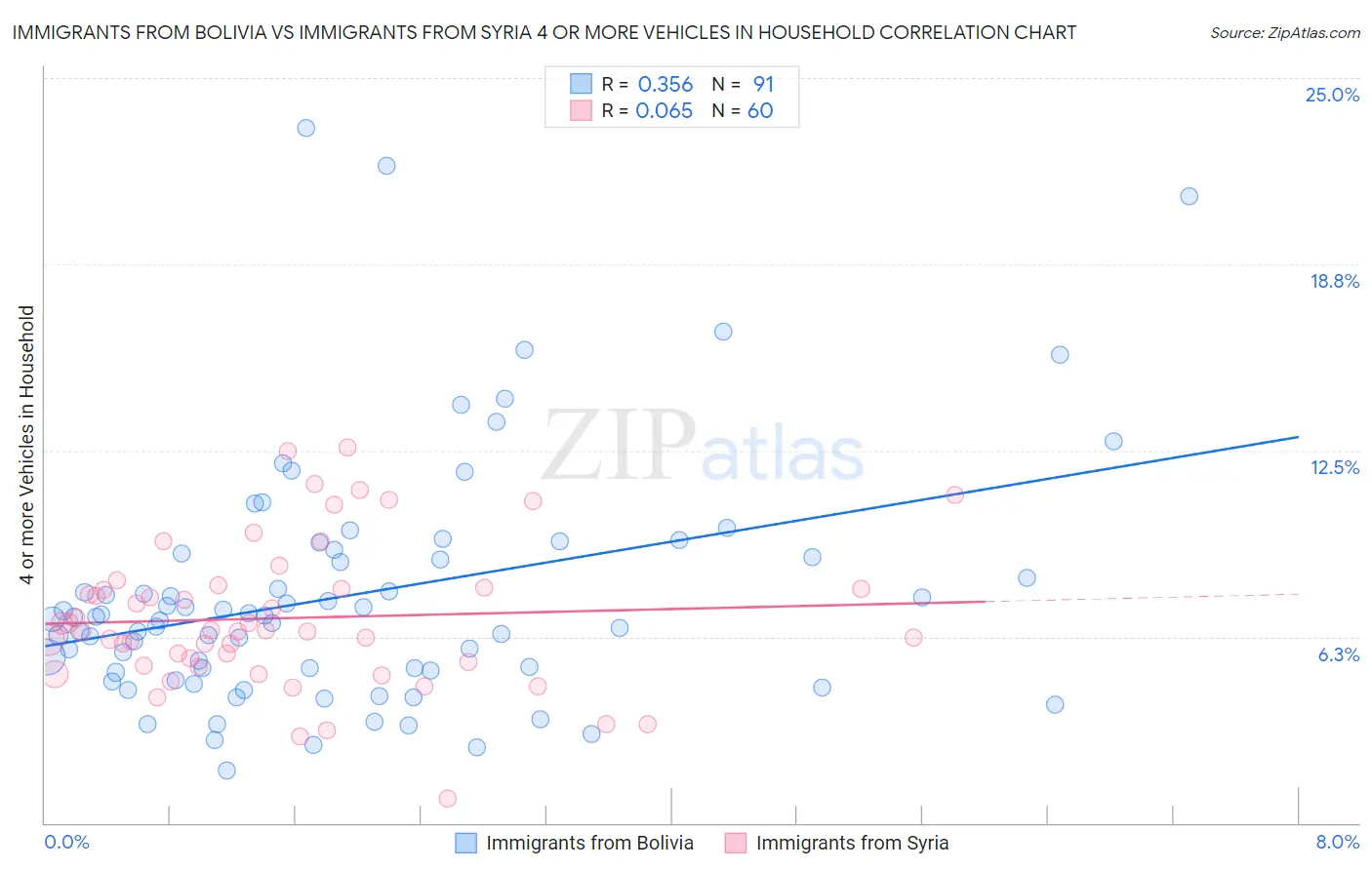Immigrants from Bolivia vs Immigrants from Syria 4 or more Vehicles in Household