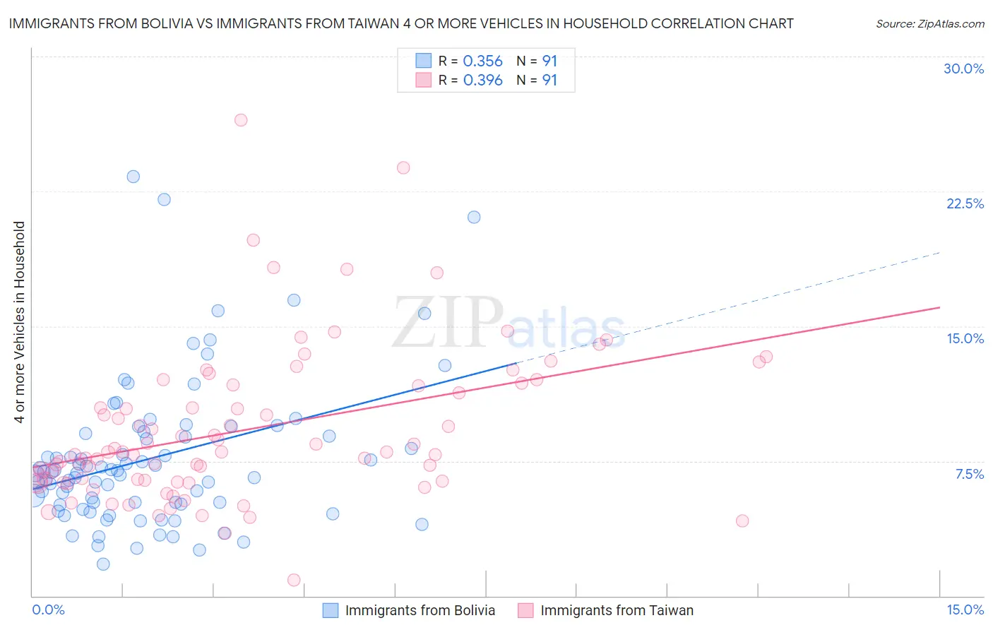 Immigrants from Bolivia vs Immigrants from Taiwan 4 or more Vehicles in Household