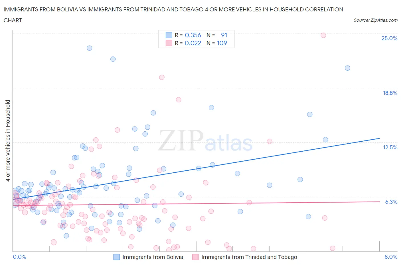 Immigrants from Bolivia vs Immigrants from Trinidad and Tobago 4 or more Vehicles in Household