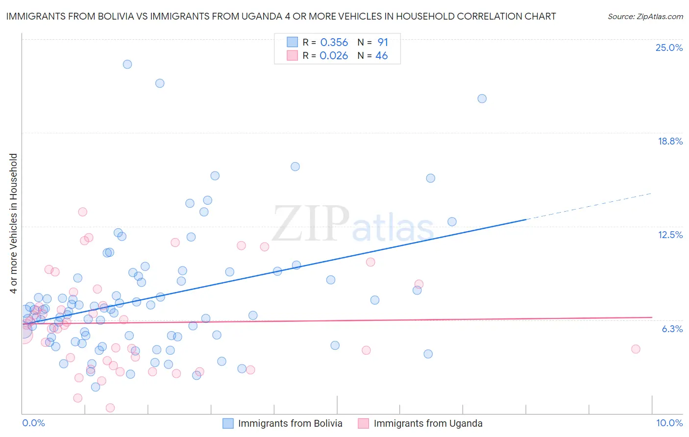 Immigrants from Bolivia vs Immigrants from Uganda 4 or more Vehicles in Household