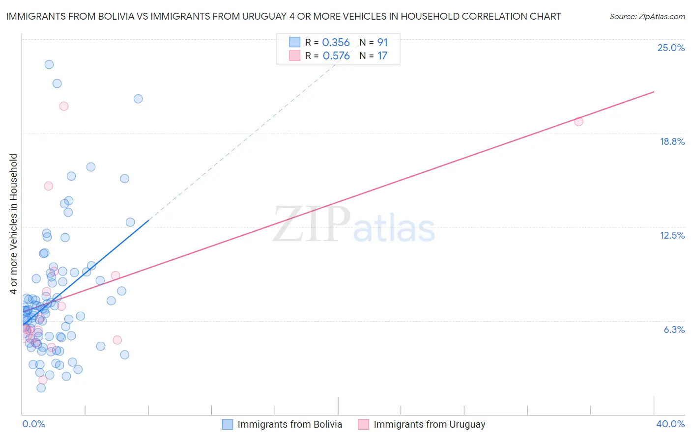 Immigrants from Bolivia vs Immigrants from Uruguay 4 or more Vehicles in Household