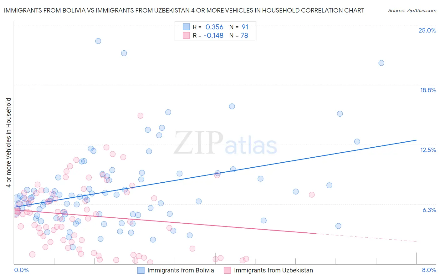 Immigrants from Bolivia vs Immigrants from Uzbekistan 4 or more Vehicles in Household