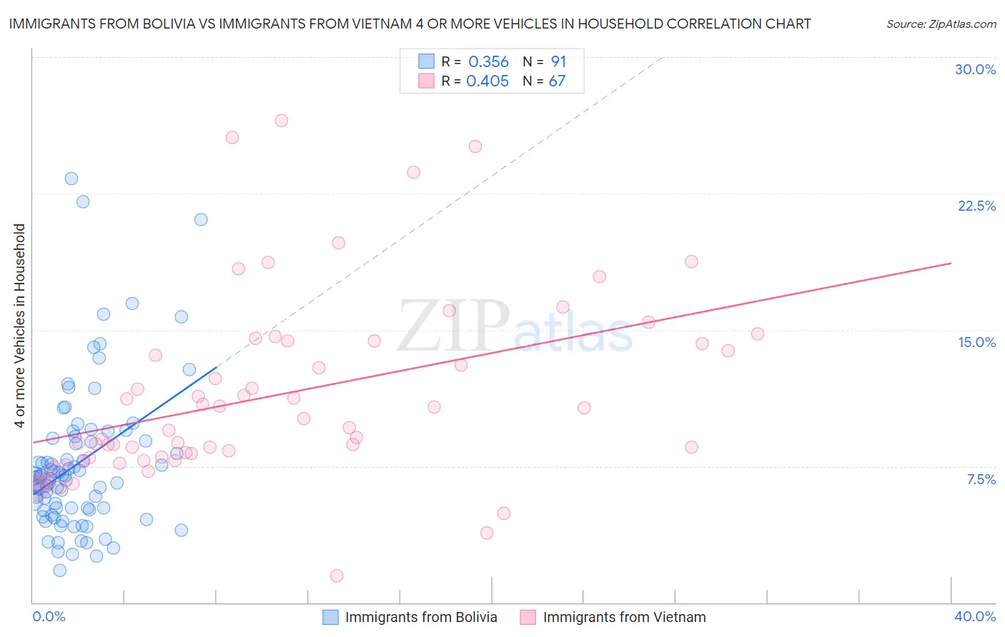 Immigrants from Bolivia vs Immigrants from Vietnam 4 or more Vehicles in Household