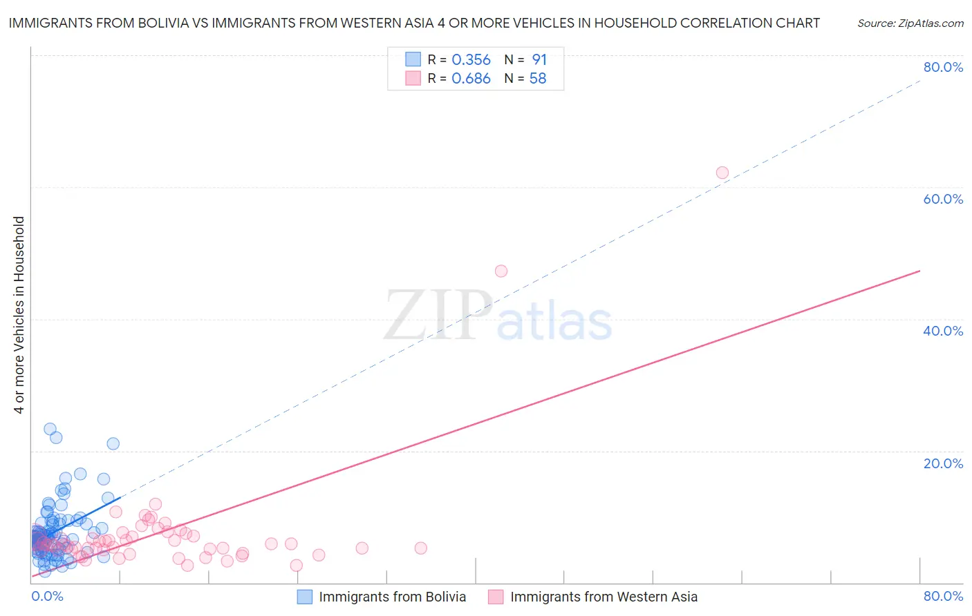 Immigrants from Bolivia vs Immigrants from Western Asia 4 or more Vehicles in Household