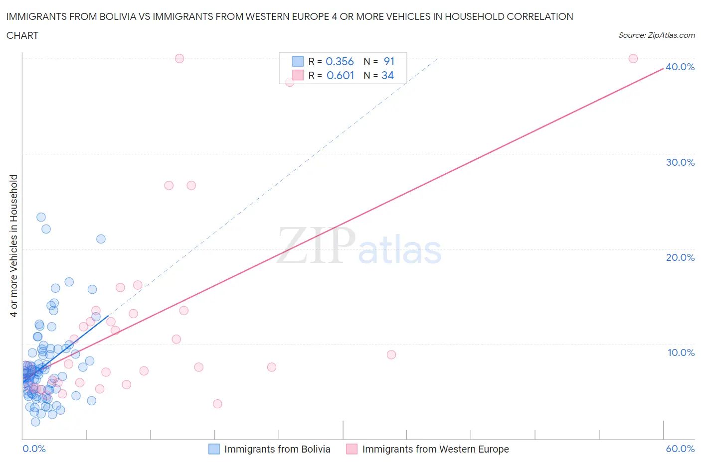 Immigrants from Bolivia vs Immigrants from Western Europe 4 or more Vehicles in Household